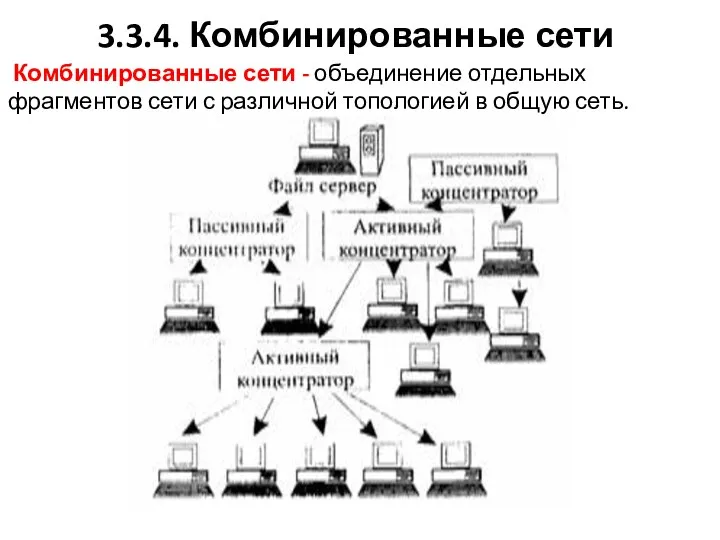 3.3.4. Комбинированные сети Комбинированные сети - объединение отдельных фрагментов сети с раз­личной топологией в общую сеть.