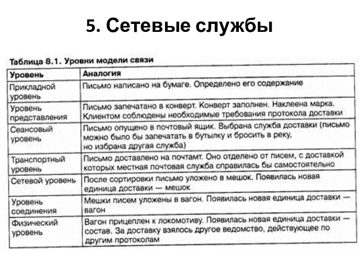 5. Сетевые службы