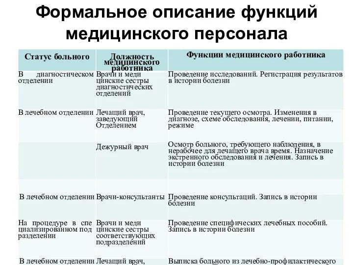 Формальное описание функций медицинского персонала