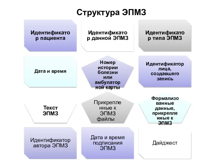 Идентификатор пациента Идентификатор данной ЭПМЗ Идентификатор типа ЭПМЗ Дата и время