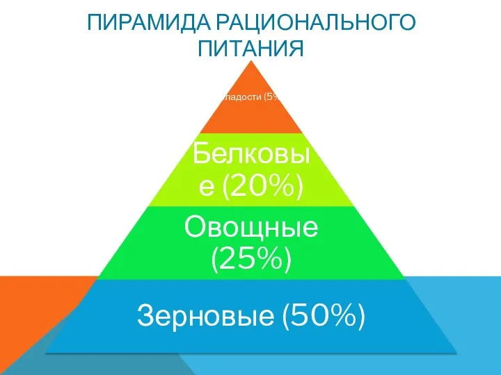 ПИРАМИДА РАЦИОНАЛЬНОГО ПИТАНИЯ