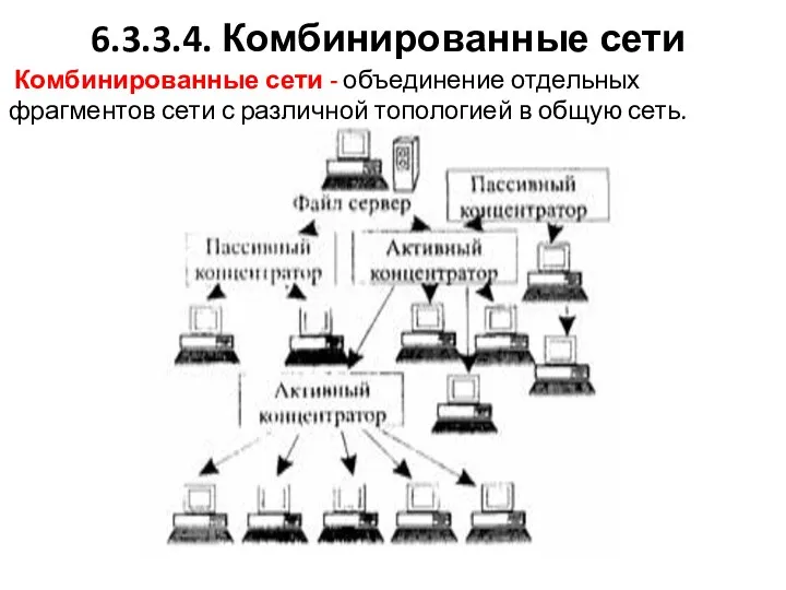 6.3.3.4. Комбинированные сети Комбинированные сети - объединение отдельных фрагментов сети с раз­личной топологией в общую сеть.