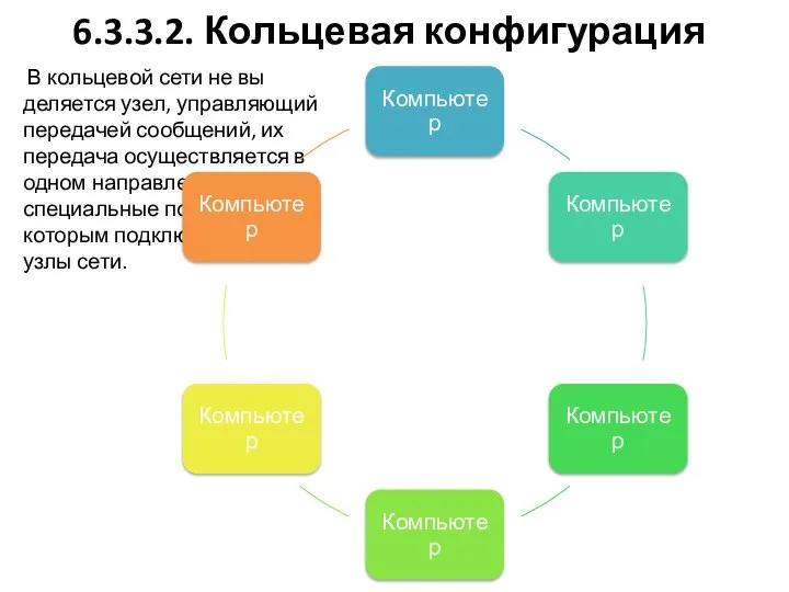 6.3.3.2. Кольцевая конфигурация В кольцевой сети не вы­деляется узел, управляющий передачей