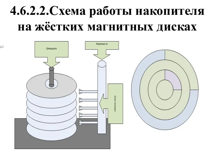 4.6.2.2.Схема работы накопителя на жёстких магнитных дисках