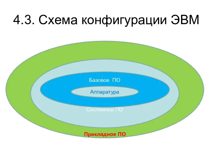 4.3. Схема конфигурации ЭВМ аппаратура Прикладное ПО Системное ПО Базовое ПО Аппаратура