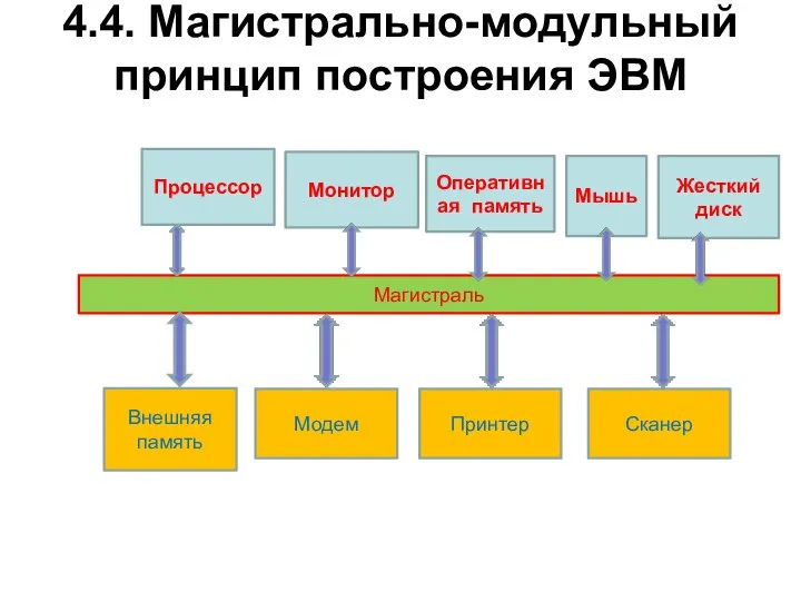 4.4. Магистрально-модульный принцип построения ЭВМ Магистраль Процессор Монитор Оперативная память Мышь