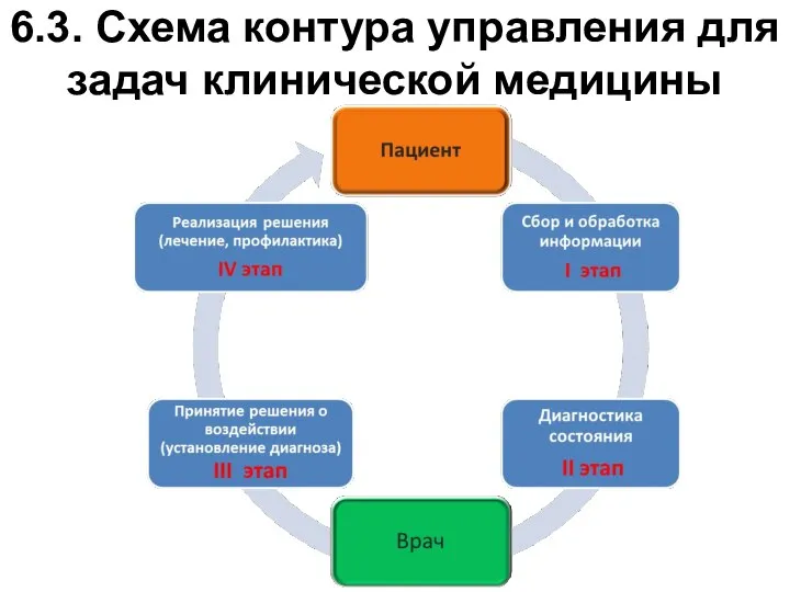 6.3. Схема контура управления для задач клинической медицины