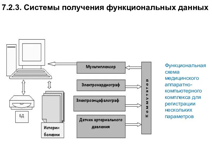 7.2.3. Системы получения функциональных данных Функциональная схема медицинского аппаратно-компьютерного комплекса для регистрации нескольких параметров