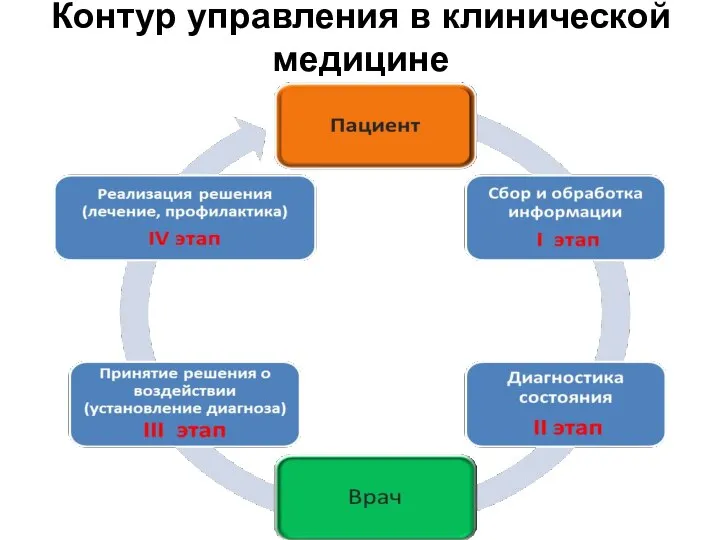 Контур управления в клинической медицине