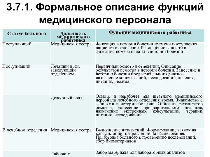 3.7.1. Формальное описание функций медицинского персонала