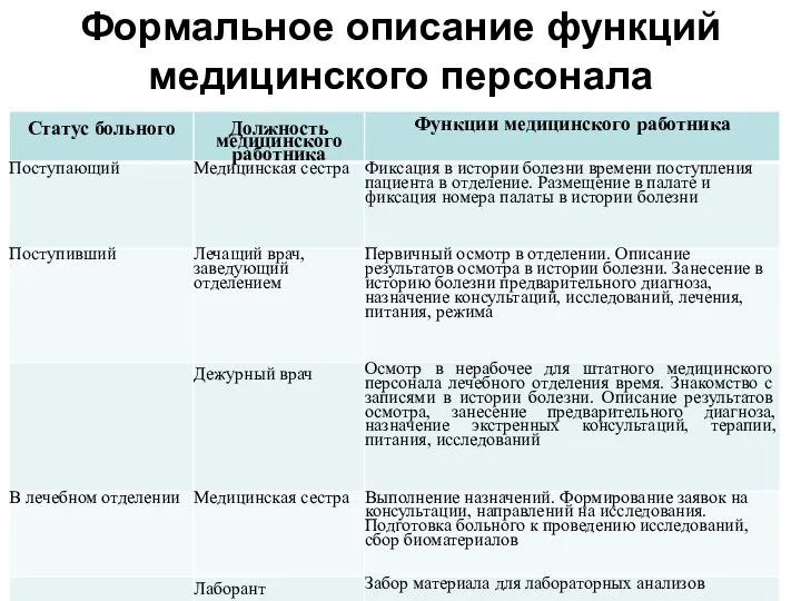 Формальное описание функций медицинского персонала