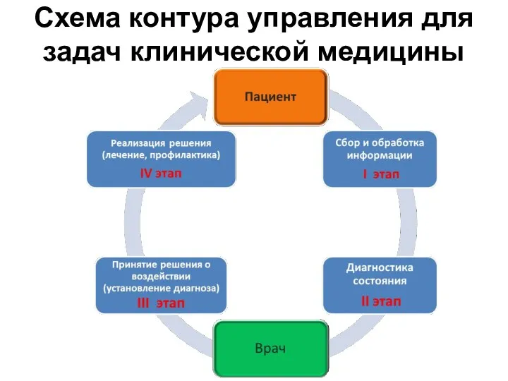 Схема контура управ­ления для задач клинической медицины