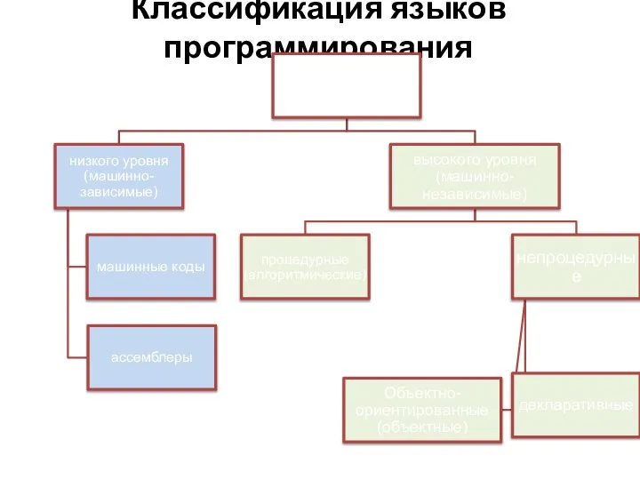 Классификация языков программирования