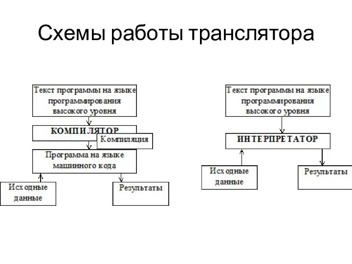 Схемы работы транслятора