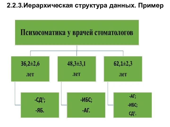 2.2.3.Иерархическая структура данных. Пример