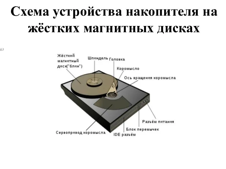 Схема устройства накопителя на жёстких магнитных дисках
