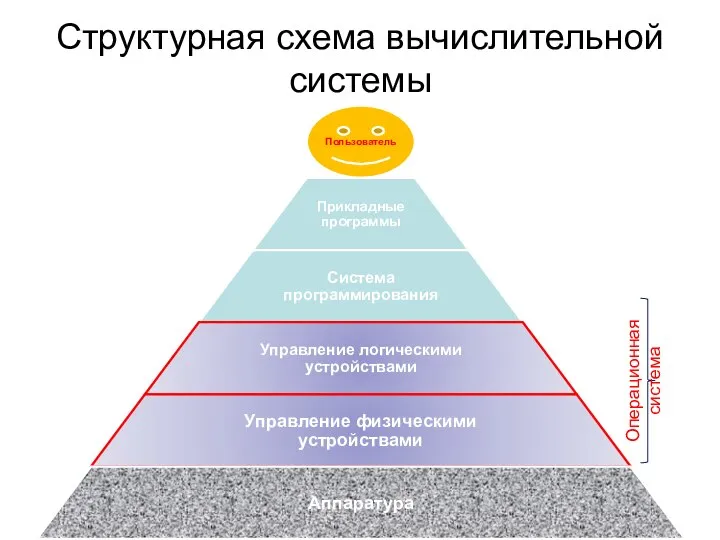 Структурная схема вычислительной системы Операционная система