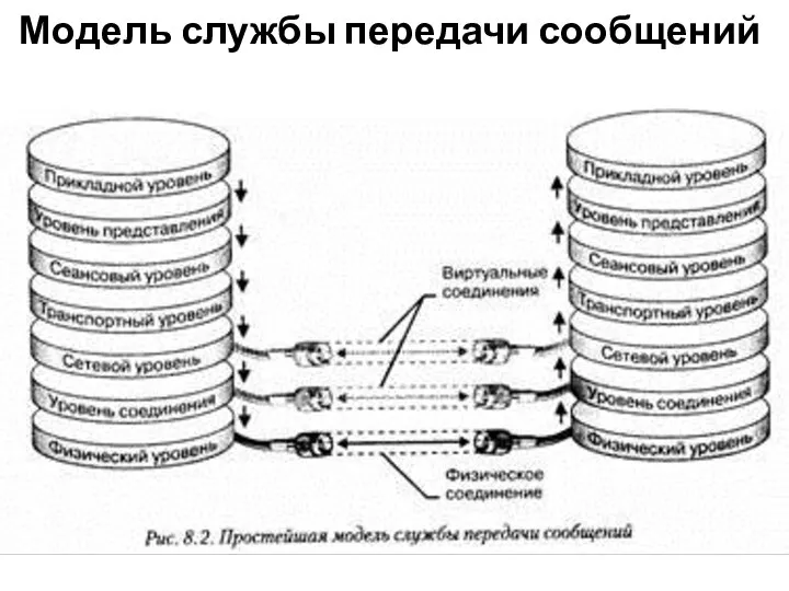 Модель службы передачи сообщений