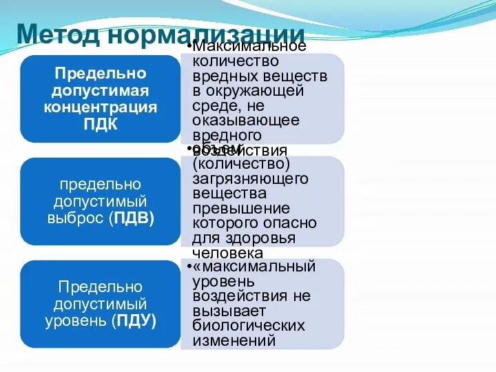 Метод нормализации Предельно допустимая концентрация ПДК Максимальное количество вредных веществ в