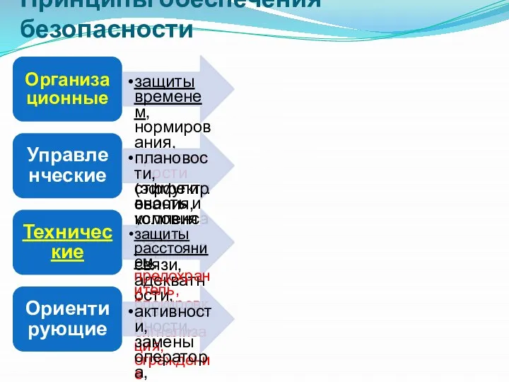 Принципы обеспечения безопасности Организационные защиты временем, нормирования, эргономичности (эффективность и условия