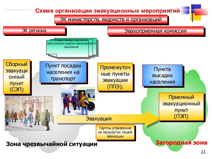 Эвакуация Схема организации эвакуационных мероприятий Эвакоприемная комиссия ЭК региона ЭК министерств,