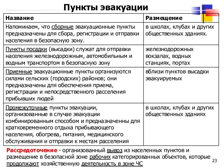 Пункты эвакуации Рассредоточение - организованный вывоз из населенных пунктов и размещение