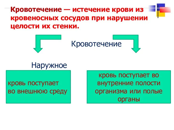 Кровотечение — истечение крови из кровеносных сосудов при нарушении целости их