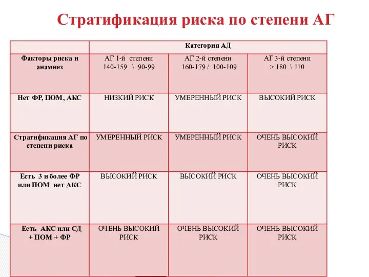 Стратификация риска по степени АГ