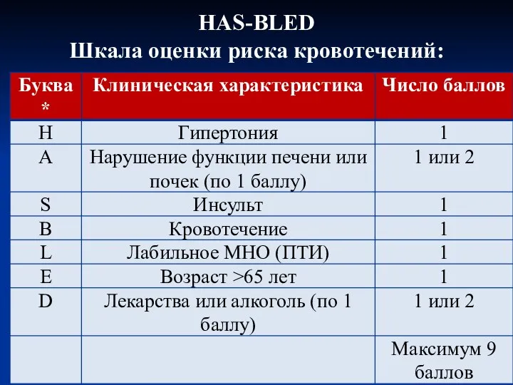 HAS-BLED Шкала оценки риска кровотечений: