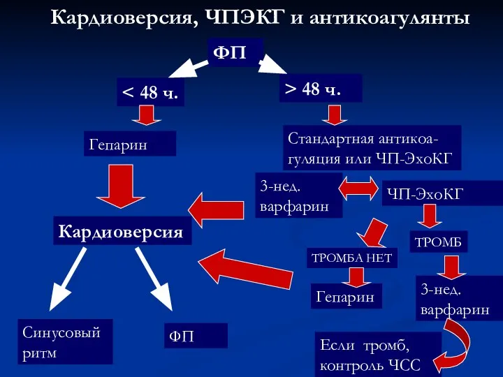 ФП > 48 ч. Стандартная антикоа-гуляция или ЧП-ЭхоКГ 3-нед. варфарин ЧП-ЭхоКГ