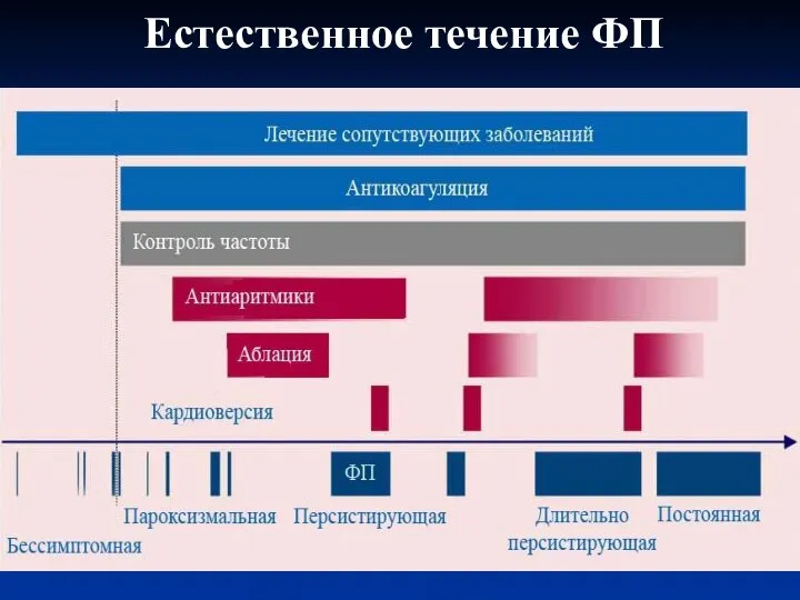 Естественное течение ФП