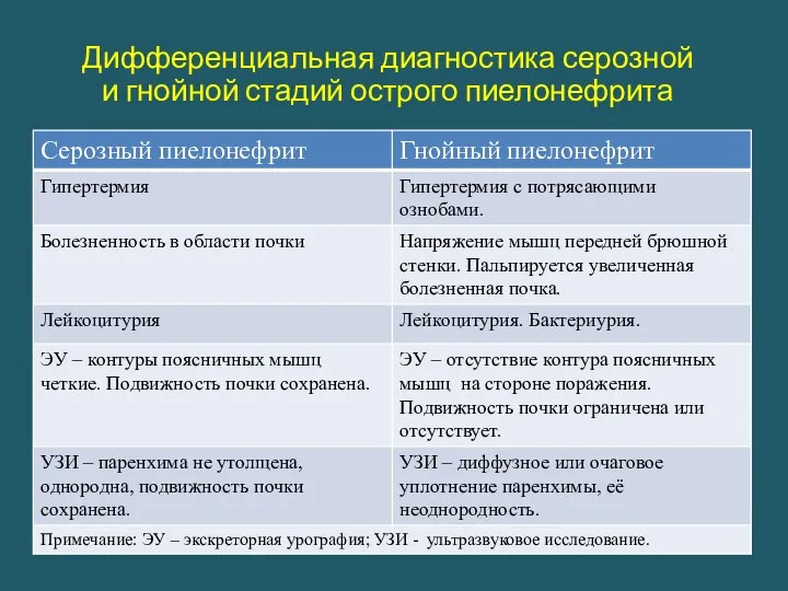 Дифференциальная диагностика серозной и гнойной стадий острого пиелонефрита