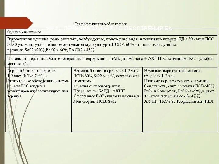 № 41. ЛЕЧЕНИЕ ТЯЖЕЛОГО ОБОСТРЕНИЯ БА Лечение тяжелого обострения