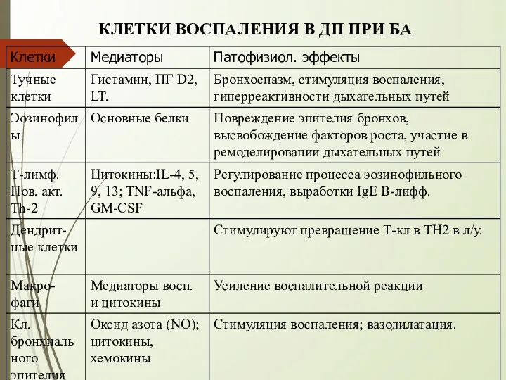 КЛЕТКИ ВОСПАЛЕНИЯ В ДП ПРИ БА