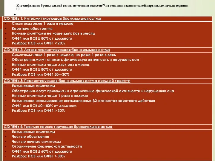 Классификация бронхиальной астмы по степени тяжести[1] на основании клинической картины до начала терапии[2] [1