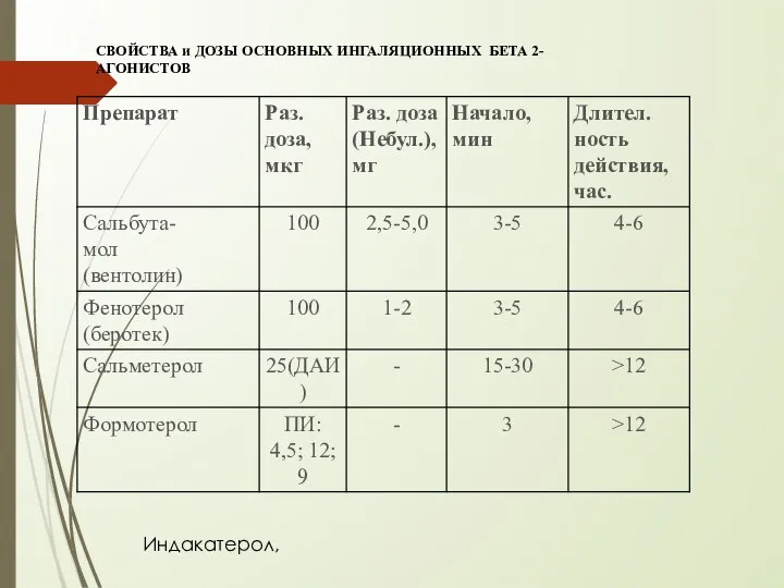 СВОЙСТВА и ДОЗЫ ОСНОВНЫХ ИНГАЛЯЦИОННЫХ БЕТА 2-АГОНИСТОВ Индакатерол,