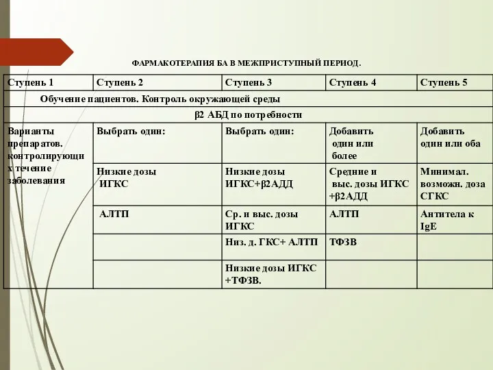 ФАРМАКОТЕРАПИЯ БА В МЕЖПРИСТУПНЫЙ ПЕРИОД.