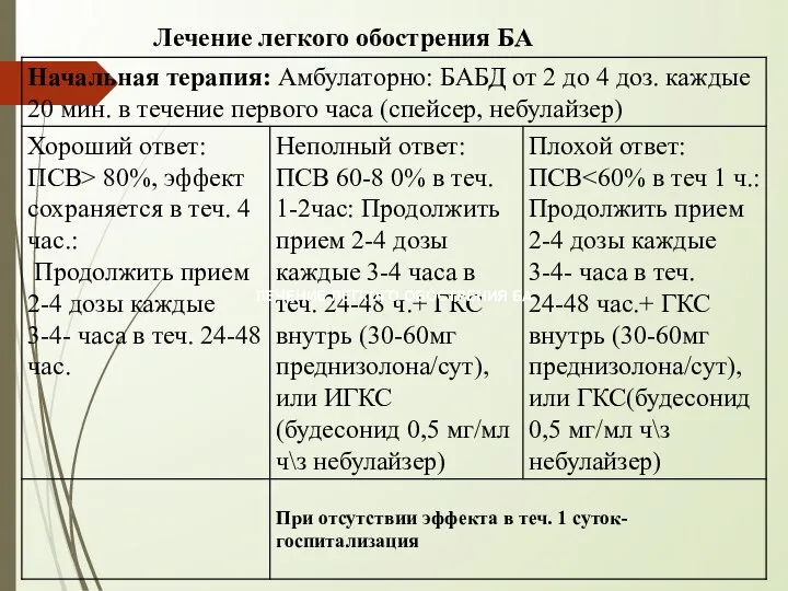 ЛЕЧЕНИЕ ЛЕГКОГО ОБОСТРЕНИЯ БА Лечение легкого обострения БА