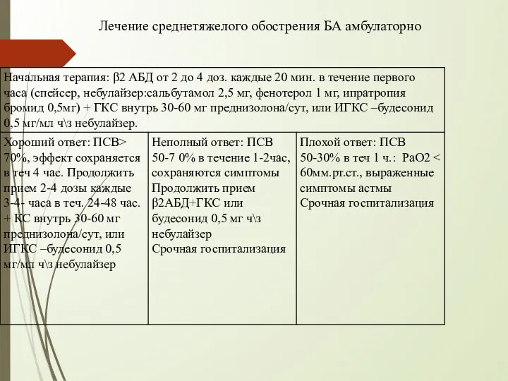 Лечение среднетяжелого обострения БА амбулаторно