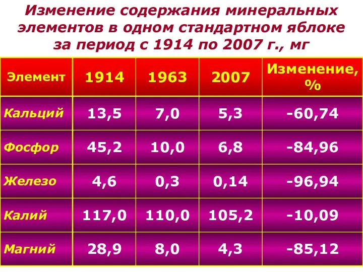 Изменение содержания минеральных элементов в одном стандартном яблоке за период с 1914 по 2007 г., мг