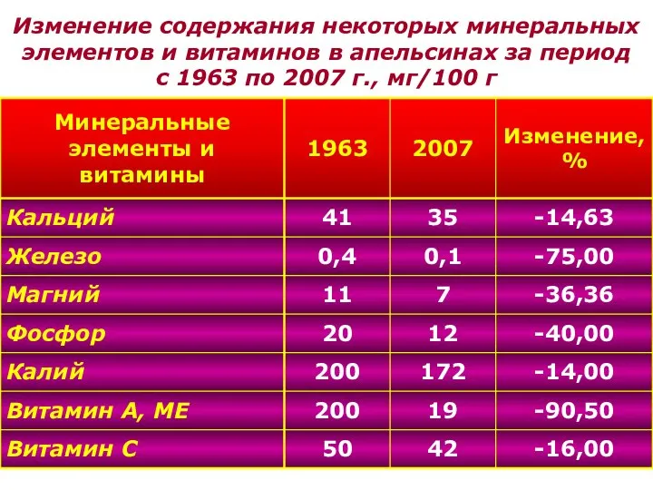 Изменение содержания некоторых минеральных элементов и витаминов в апельсинах за период