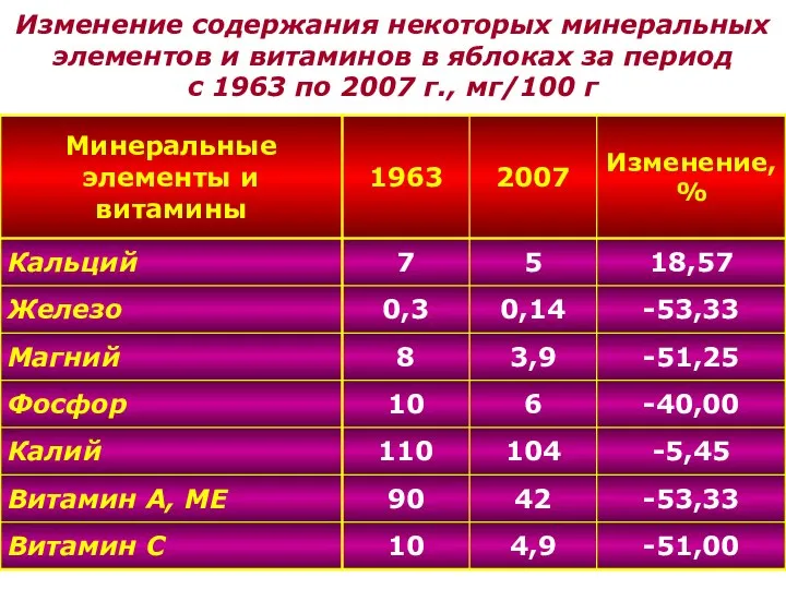 Изменение содержания некоторых минеральных элементов и витаминов в яблоках за период