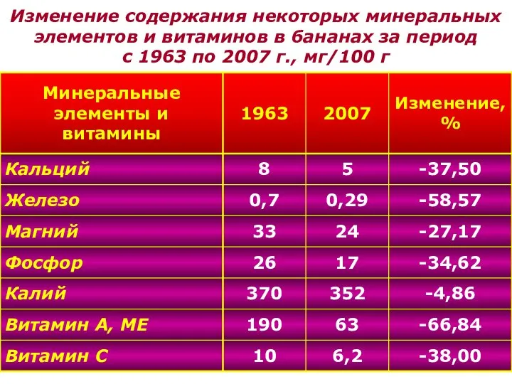 Изменение содержания некоторых минеральных элементов и витаминов в бананах за период