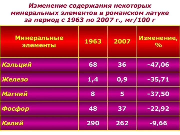 Изменение содержания некоторых минеральных элементов в романском латуке за период с