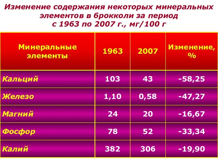 Изменение содержания некоторых минеральных элементов в брокколи за период с 1963 по 2007 г., мг/100 г