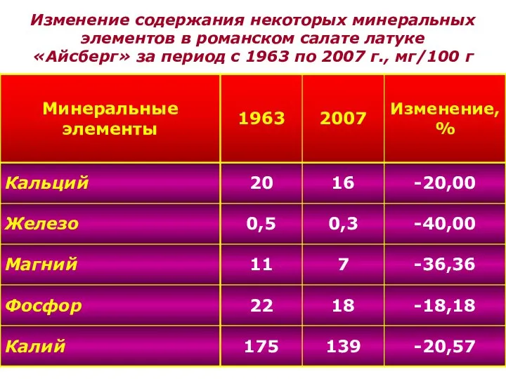 Изменение содержания некоторых минеральных элементов в романском салате латуке «Айсберг» за