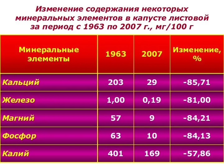 Изменение содержания некоторых минеральных элементов в капусте листовой за период с