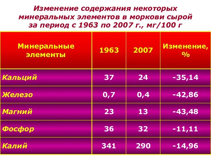 Изменение содержания некоторых минеральных элементов в моркови сырой за период с