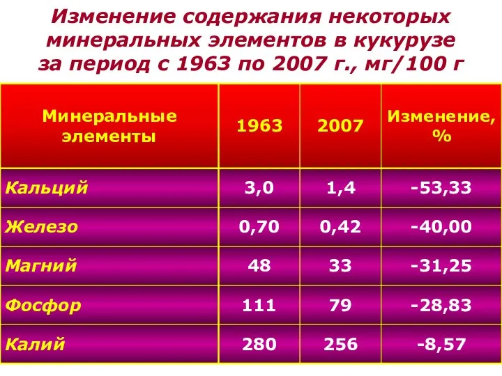 Изменение содержания некоторых минеральных элементов в кукурузе за период с 1963 по 2007 г., мг/100 г