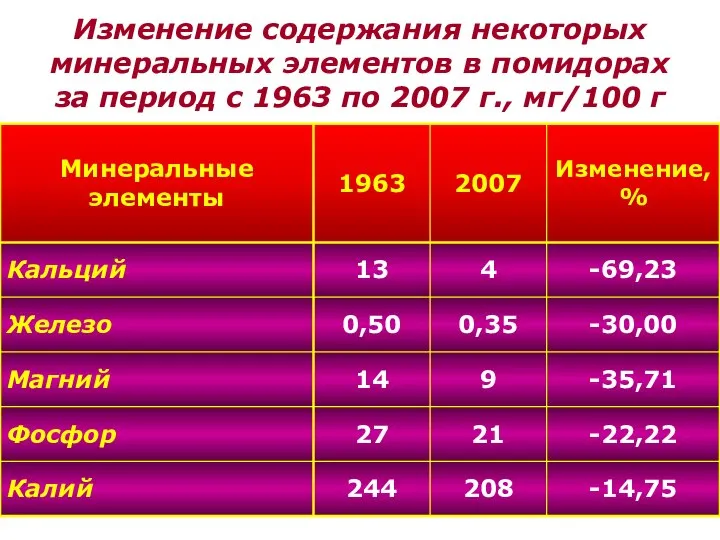 Изменение содержания некоторых минеральных элементов в помидорах за период с 1963 по 2007 г., мг/100 г